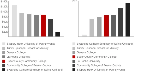 Butler County Community College Faculty Compensation and Workload Chart