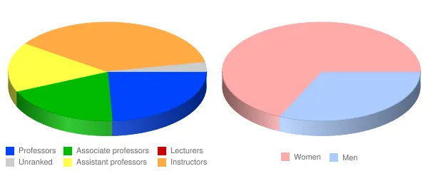 Butler County Community College Faculty Demographics Chart