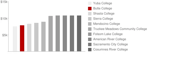 Butte College Tuition Comparison Chart