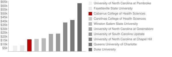 Cabarrus College of Health Sciences Tuition Comparison Chart