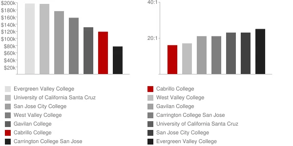 Cabrillo College Faculty Compensation and Workload Chart