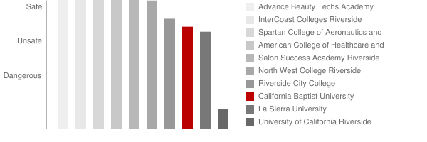 California Baptist University Crime Safety California Baptist University Safety Chart