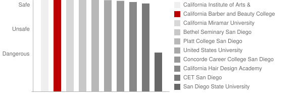 California Barber and Beauty College Safety Chart