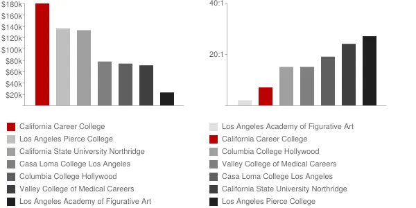California Career College Faculty Compensation and Workload Chart