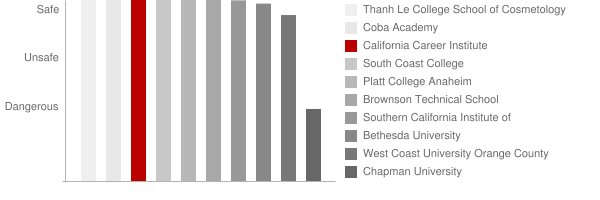 California Career Institute Safety Chart