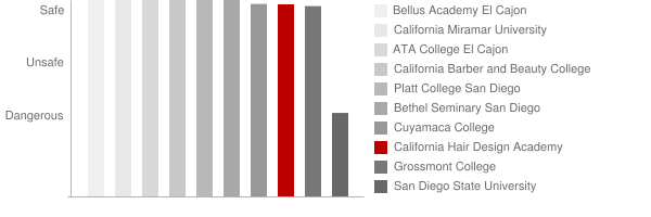 California Hair Design Academy Safety Chart