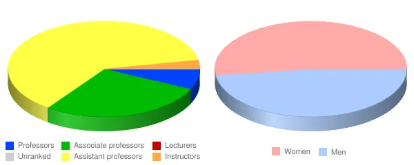 California Health Sciences University Faculty Demographics Chart