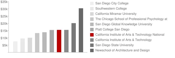 California Institute of Arts & Technology National City Tuition Comparison Chart