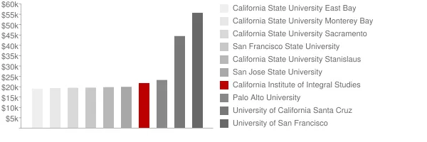 California Institute of Integral Studies Tuition Comparison Chart