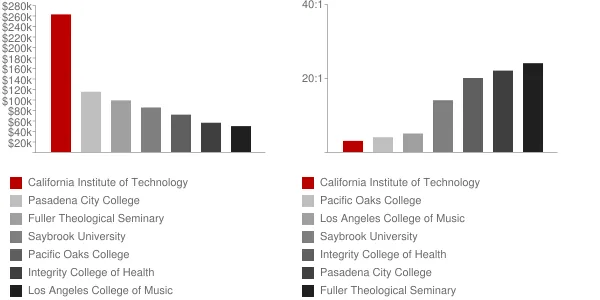 California Institute of Technology Faculty Compensation and Workload Chart