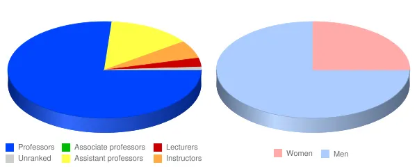 California Institute of Technology Faculty Demographics Chart