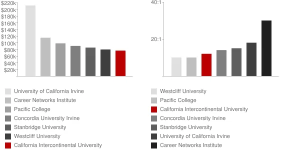 California Intercontinental University Faculty Compensation and Workload Chart