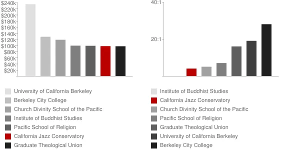 California Jazz Conservatory Faculty Compensation and Workload Chart