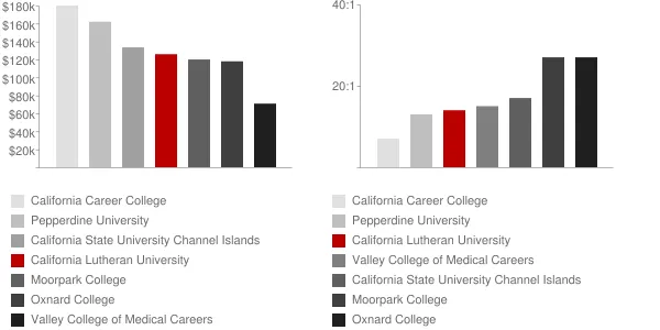 California Lutheran University Faculty Compensation and Workload Chart