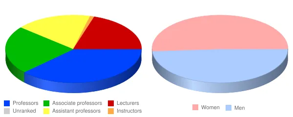 California Lutheran University Faculty Demographics Chart