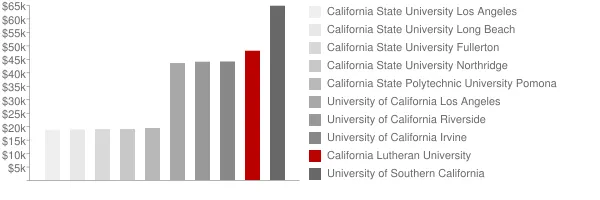 California Lutheran University Tuition Comparison Chart