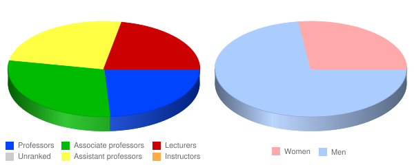 The California Maritime Academy Faculty Demographics Chart