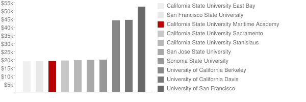 The California Maritime Academy Tuition Comparison Chart