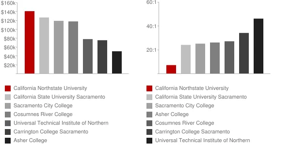 California Northstate University Faculty Compensation and Workload Chart