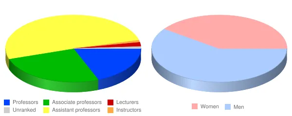 California Northstate University Faculty Demographics Chart