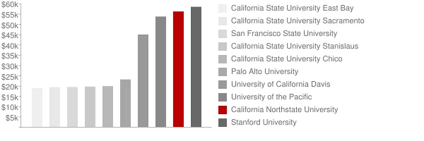 California Northstate University Tuition Comparison Chart