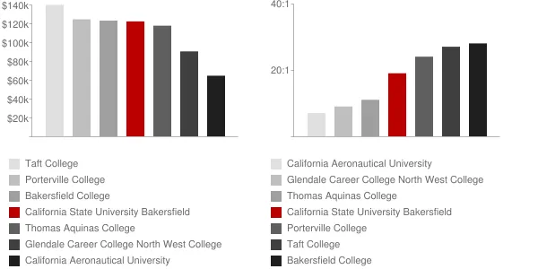 California State University Bakersfield Faculty Compensation and Workload Chart