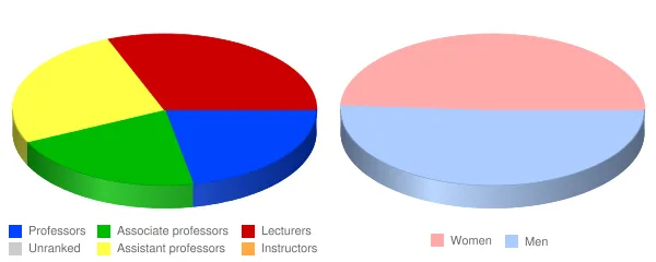 California State University Bakersfield Faculty Demographics Chart