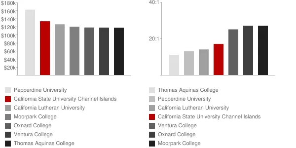 California State University Channel Islands Faculty Compensation and Workload Chart