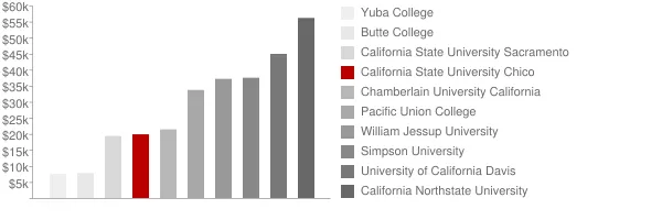 California State University Chico Tuition Comparison Chart