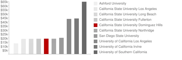 California State University Dominguez Hills Tuition Comparison Chart