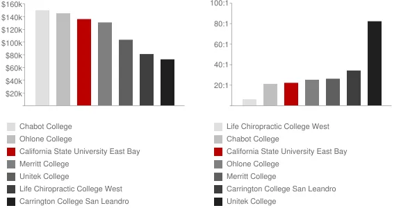 California State University East Bay Faculty Compensation and Workload Chart