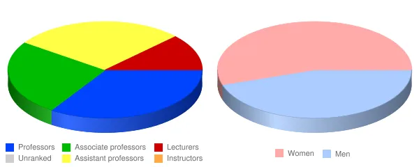 California State University East Bay Faculty Demographics Chart
