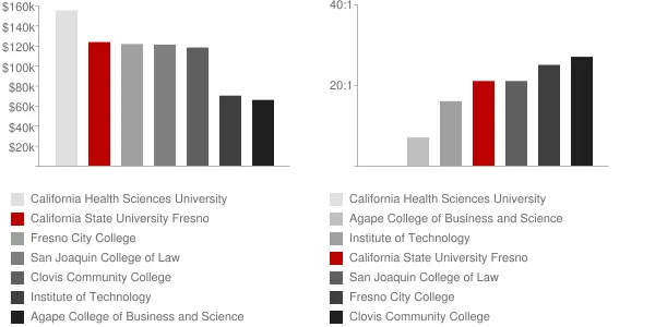 California State University Fresno Faculty Compensation and Workload Chart
