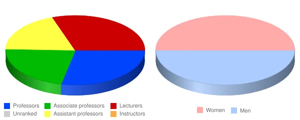 California State University Fresno Faculty Demographics Chart