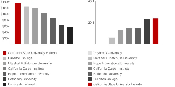 California State University Fullerton Faculty Compensation and Workload Chart