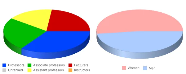 California State University Fullerton Faculty Demographics Chart