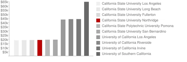 California State University Northridge Tuition Comparison Chart