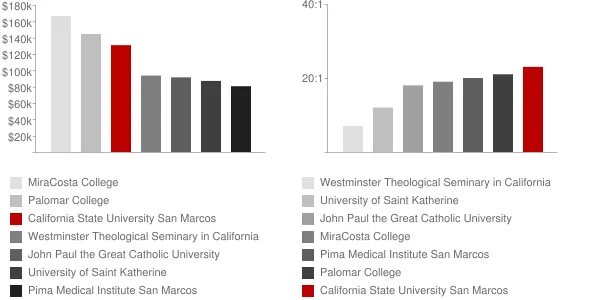 California State University San Marcos Faculty Compensation and Workload Chart