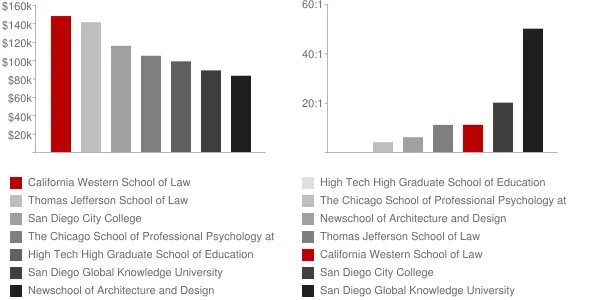 California Western School of Law Faculty Compensation and Workload Chart