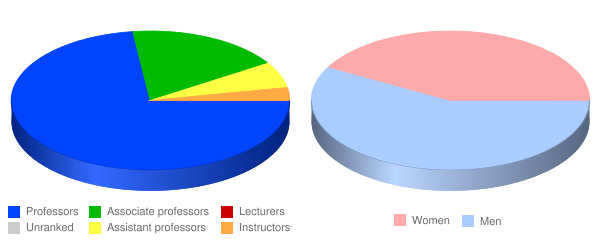 California Western School of Law Faculty Demographics Chart