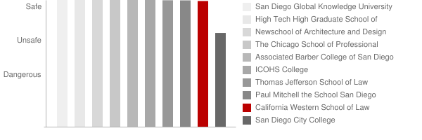 California Western School of Law Safety Chart