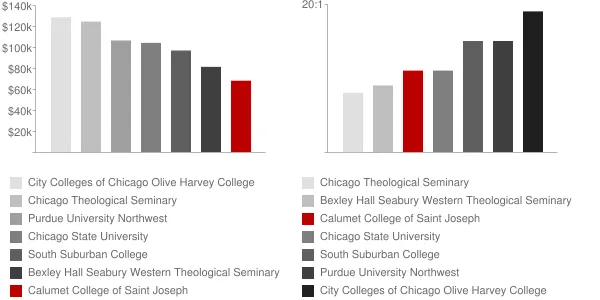 Calumet College of Saint Joseph Faculty Compensation and Workload Chart