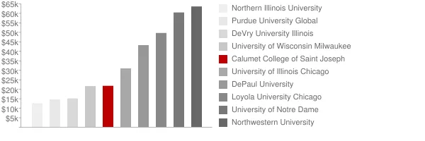 Calumet College of Saint Joseph Tuition Comparison Chart
