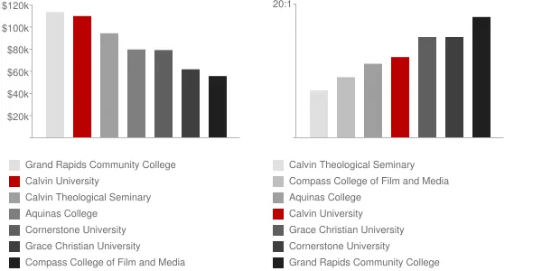 Calvin University Faculty Compensation and Workload Chart
