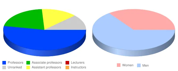 Calvin University Faculty Demographics Chart