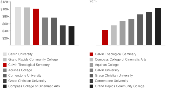 Calvin Theological Seminary Faculty Compensation and Workload Chart