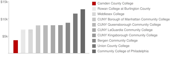 Camden County College Tuition Comparison Chart