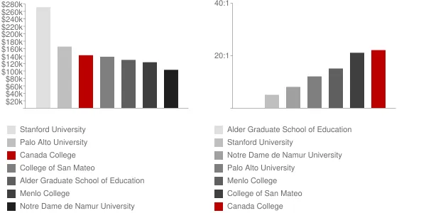 Canada College Faculty Compensation and Workload Chart
