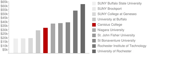Canisius College Tuition Comparison Chart