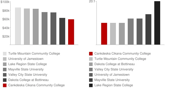 Cankdeska Cikana Community College Faculty Compensation and Workload Chart